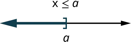 A line with a close bracket at a. The region to the left of the bracket is shaded. Text reads, x is less than or equal to a.