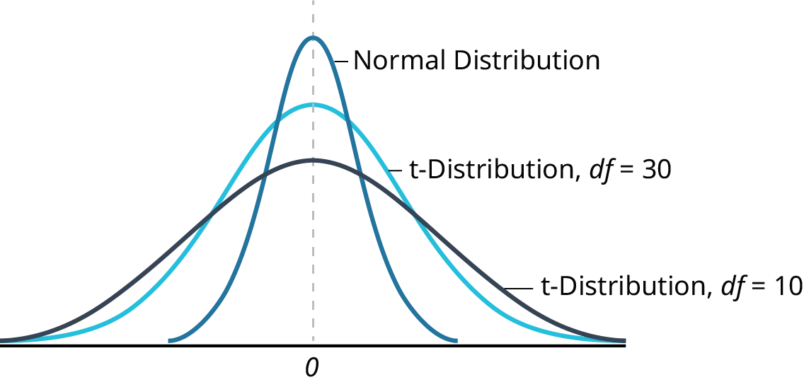 Graph showing a normal distribution curve with a peak at zero, compared to two t-distributions with degrees of freedom v=30 and v=10, both also centered at zero.