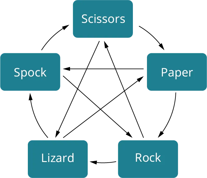 A circular flowchart. The flowchart shows scissors leading to a paper. Paper directs to rock. Rock leads to a lizard. Lizard directs to Spock. Spocks lead to scissors. It is a cyclic process.