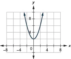 The figure has a square function graphed on the x y-coordinate plane. The x-axis runs from negative 6 to 6. The y-axis runs from negative 4 to 8. The parabola goes through the points (negative 2, 6), (negative 1, 3), (0, 2), (1, 3), and (2, 6). The lowest point on the graph is (0, 2).