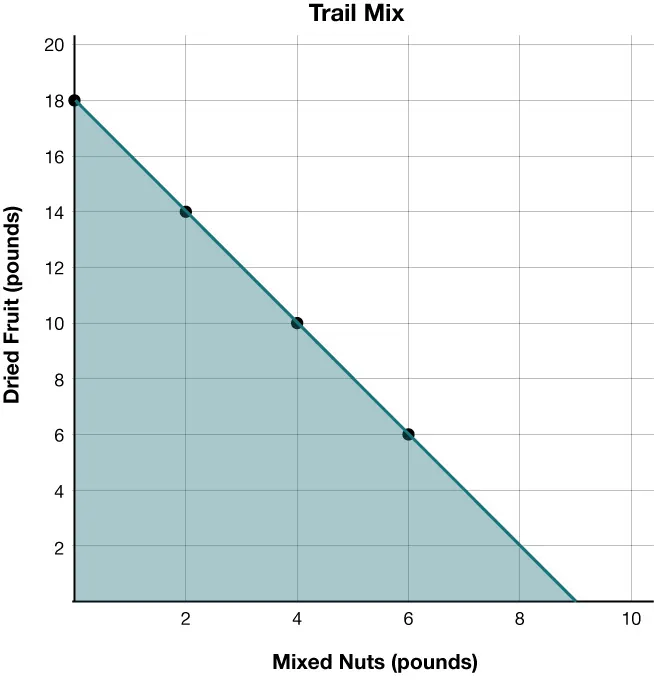 A linear inequality graph titled Trail Mix shows pounds of dried fruit on the y-axis and the pounds of mixed nuts on the x-axis. The boundary line slopes down from 18 pounds dried fruit and 0 mixed nuts, to 0 pounds dried fruit and 9 pounds mixed nuts.