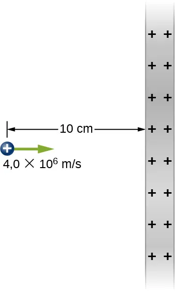Se muestra una carga positiva a una distancia de 10 centímetros y moviéndose hacia la derecha con una velocidad de 4,0 veces 10 a la de 6 metros por segundo, directamente hacia una gran placa vertical cargada positiva y uniformemente.