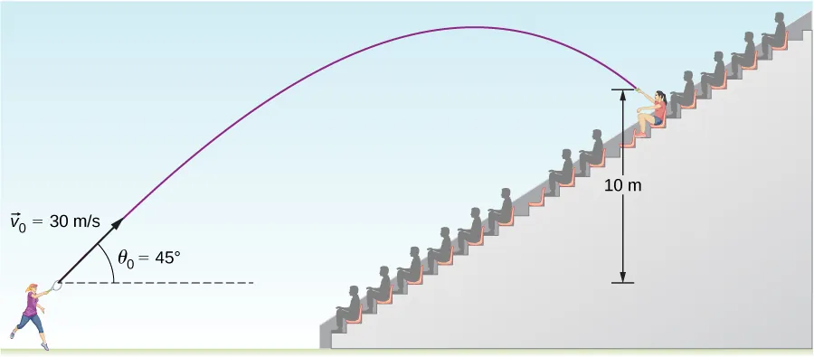 Ilustracja uderzenia piłki przez tenisistę w kierunku trybun. Gracz stoi na lewo od trybun i uderza piłkę pod kątem theta równym 45 stopni od poziomu w górę z prędkością początkową v z indeksem 0 równą 30 metrów na sekundę. Piłka dociera do kibica, który siedzi 10 metrów ponad poziomem, z którego wyrzucono piłkę.