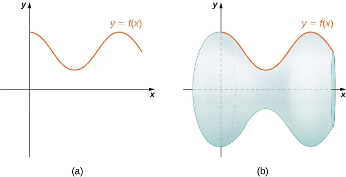 Esta figura tiene dos gráficos. El primer gráfico está marcado como "a" y es una curva en el primer cuadrante que comienza en el eje y. La curva es y=f(x). El segundo gráfico está marcado como "b" y tiene la misma curva y=f(x). También hay una superficie sólida formada por la rotación de la curva alrededor del eje x.
