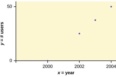 This is a scatter plot for the data provided. The x-axis represents the year and the y-axis represents the number of m-commerce users in millions. There are four points plotted, at (2000, 0.5), (2002, 20.0), (2003, 33.0), (2004, 47.0).