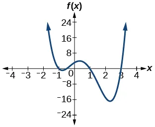 Gráfico de f(x)=2x^4-5x^3-5x^2+5x+3.