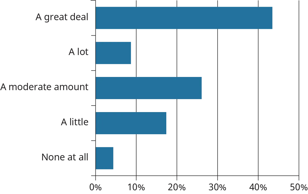 A horizontal bar graph plots a student survey to determine the level of anxiety students feel when an exam or other major course evaluation is approaching.