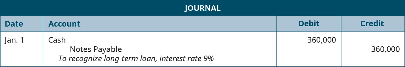 A journal entry is made on January 1 and shows a Debit to Cash for $360,000, and a credit to Notes payable for $360,000, with the note “To recognize long-term loan, interest rate 9 percent.”