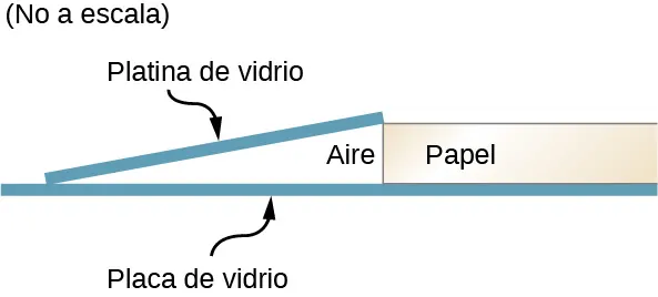 La imagen muestra un portaobjetos que toca la lámina de vidrio en un extremo y está separado de ella en el otro extremo por una hoja de papel.