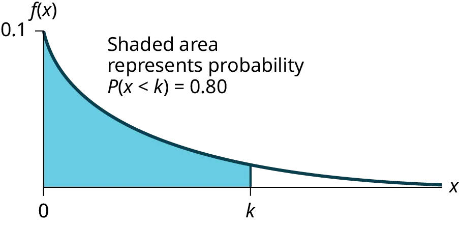 Exponential graph with the curved line beginning at point (0, 0.1) and curves down towards point (∞, 0). A vertical upward line extends from point k to the curved line. k is the 80th percentile. The probability area from 0-k is equal to 0.80.