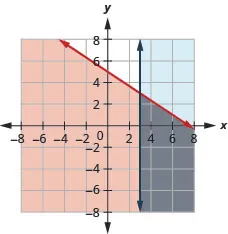 The figure shows the graph of the inequality y less than or equal to minus two by three times x plus five and x greater than or equal to three. Two intersecting lines, one in blue and the other in red, are shown. The area bound by the lines is shown in grey. It is the solution.