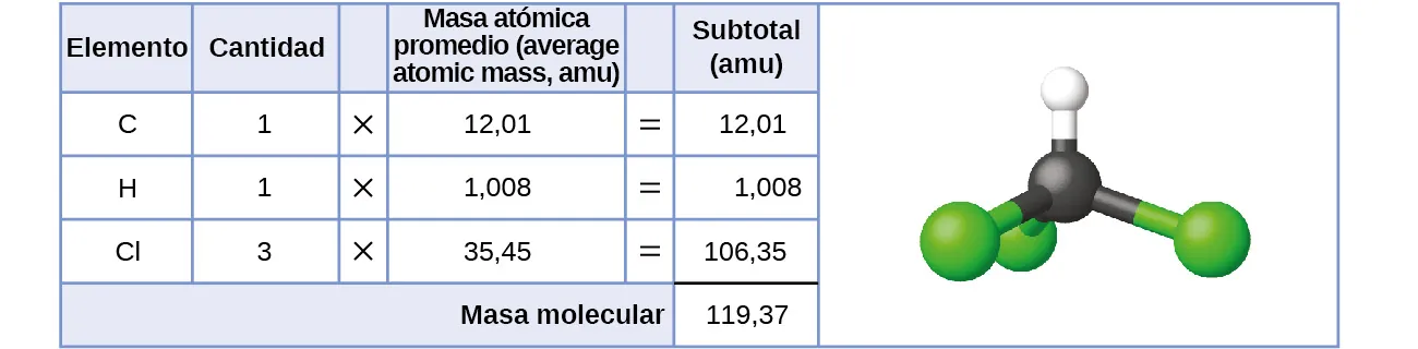 Se muestran una tabla y un diagrama. La tabla se compone de seis columnas y cinco filas. La fila de encabezado dice: "Elemento", "Cantidad", un espacio en blanco, "Masa atómica (uma) promedio", un espacio en blanco y "Subtotal (uma)”. La primera columna contiene los símbolos "C", "H", "C l" y una celda en blanco y combinada que recorre el ancho de las cinco primeras columnas. La segunda columna contiene los números "1", "1" y "3", así como la celda combinada. La tercera columna contiene el símbolo de la multiplicación en cada celda, excepto en la última celda combinada. La cuarta columna contiene los números "12,01", "1,008" y "35,45", así como la celda combinada. La quinta columna contiene el símbolo "=" en cada celda, excepto en la última celda combinada. La sexta columna contiene los valores "12,01", "1,008", "106,35" y "119,37”. Hay una línea negra gruesa debajo del número 106,35. La celda combinada bajo las cinco primeras columnas dice "Masa molecular”. A la derecha de la tabla hay un diagrama de una molécula. Tres esferas verdes están unidas a una esfera negra un poco más pequeña, que a su vez está unida a una esfera blanca más pequeña. Las esferas verdes se sitúan debajo y a los lados de la esfera negra, mientras que la esfera blanca se encuentra directamente arriba de la esfera negra.