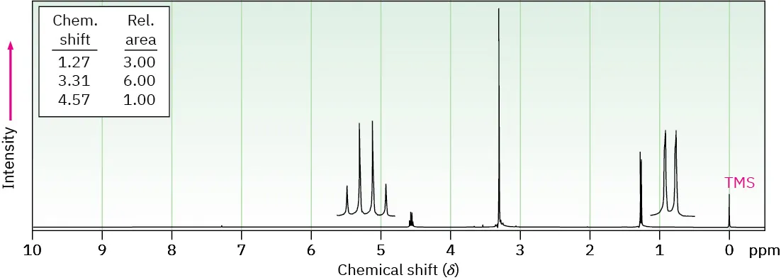 Proton N M R with shifts at 0 (T M S), 1.27 (doublet), 3.31 (singlet), and 4.57 (quartet). Relative areas are 3.00, 6.00, and 1.00 respectively.