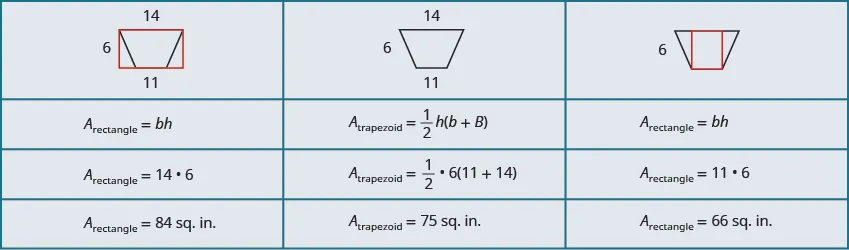 A table is shown with 3 columns and 4 rows. The first column has an image of a trapezoid with a rectangle drawn around it in red. The larger base of the trapezoid is labeled 14 and is the same as the base of the rectangle. The height of the trapezoid is labeled 6 and is the same as the height of the rectangle. The smaller base of the trapezoid is labeled 11. Below this is A sub rectangle equals b times h. Below is A sub rectangle equals 14 times 6. Below is A sub rectangle equals 84 square inches. The second column has an image of a trapezoid. The larger base is labeled 14, the smaller base is labeled 11, and the height is labeled 6. Below this is A sub trapezoid equals one-half times h times parentheses little b plus big B. Below this is A sub trapezoid equals one-half times 6 times parentheses 11 plus 14. Below this is A sub trapezoid equals 75 square inches. The third column has an image of a trapezoid with a red rectangle drawn inside of it. The height is labeled 6. Below this is A sub rectangle equals b times h. Below is A sub rectangle equals 11 times 6. Below is A sub rectangle equals 66 square inches.