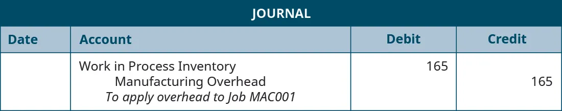 A journal entry lists Work in Process Inventory with a debit of 165, Manufacturing Overhead with a credit of 165, and the note “To apply overhead to Job MAC001”.