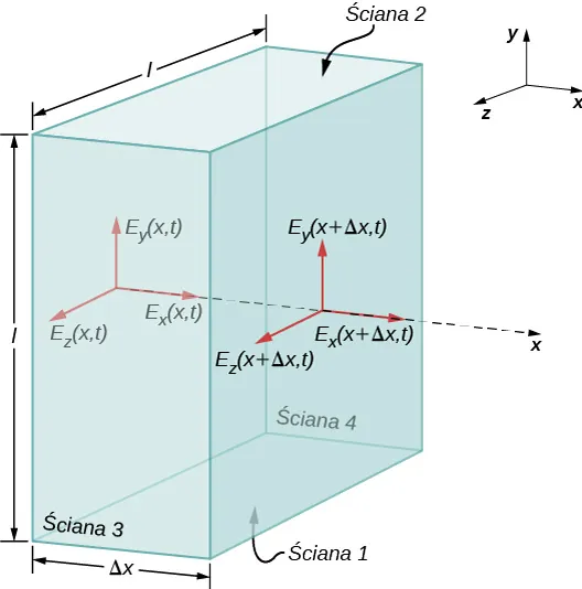Rysunek przedstawia prostopadłościan o wymiarach l na l na delta x. Boki górny i dolny, równoległe do płaszczyzny xz są oznaczone jako bok 2 i odpowiednio bok 1. Boki przedni i tylny, równoległe do płaszczyzny xy są oznaczone jako bok 3 i odpowiednio bok 4. Trzy strzałki wychodzą z początku układu współrzędnych na lewym boku. Osie wzdłuż x, y i z są odpowiednio oznaczone jako E ze znakiem x nawias x,t nawias, E ze znakiem y nawias xc, t nawias i E ze znakiem z nawias x,t nawias. Zaznaczone są też trzy kolejne strzałki ze środka układu współrzędnych do punktu gdzie x przecina prawy bok. One również znajdują się wzdłuż osi x, y i z i są oznaczone odpowiednio E ze znakiem x nawias x plus delta x nawias, E ze znakiem y nawias x plus delta x, t nawias i E ze znakiem z nawias x plus delta x,t nawias.