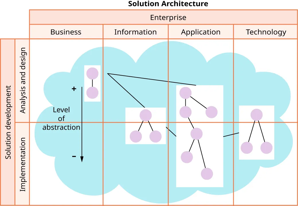 Illustration of a pattern catalog including Solution development (Implementation, Analysis & Design) and Enterprise (Business, Information, Application, Technology).