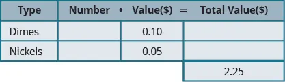 This table has three rows and four columns with an extra cell at the bottom of the fourth column. The top row is a header row that reads from left to right Type, Number, Value ($), and Total Value ($). The second row reads Dimes, blank, 0.10, and blank. The third row reads Nickels, blank, 0.05, and blank. The extra cell reads 2.25.