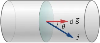 Schematyczny rysunek prądu płynącego przez przewód. Prąd o gęstości J tworzy kąt theta z dA. 