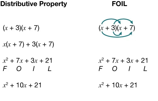 A comparison of the distributive property and FOIL method to multiply (x + 3)(x + 7), showing step-by-step expansion and simplification to get x squared plus 10x plus 21. Arrows illustrate FOILs steps.