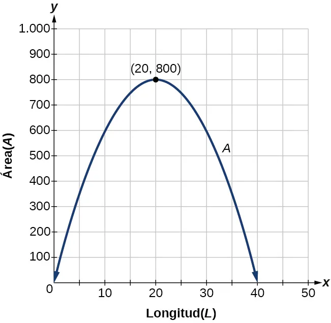 Gráfico de la función parabólica A(L)=-2L^2+80L, cuyo eje x está marcado como Longitud (L) y el eje y como Área (A). El vértice está en (20, 800).