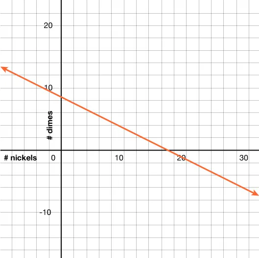 A graph with number of nickels on the x-axis and number of dimes on the y-axis. A red line slopes downward from left to right, passing through the points (0,8.5) and (17,0).
