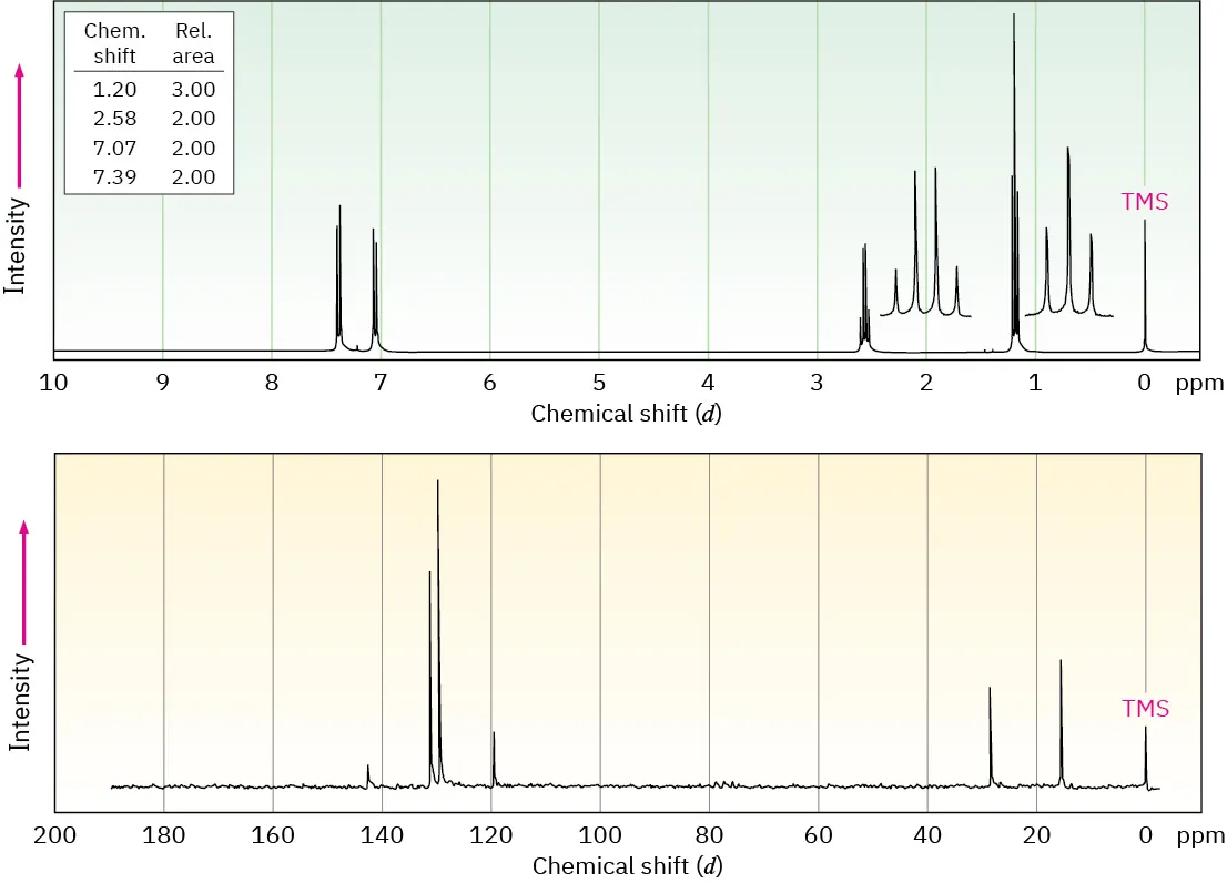 H N M R shifts: 0, 1.2 (triplet), 2.6 (quartet), 7.1 (singlet), and 7.1 and 7.4 (two doublets). C N M R shifts: 17, 30, 120 (short), 130, and 132.