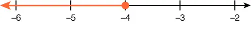 A number line is shown. There is a closed circle on -4. The number line to the left of -4 is highlighted.