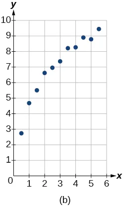 Graph of a scattered plot.