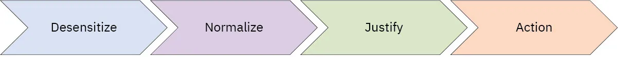 Images depicting pathway from Desensitize, to Normalize, to Justify, to Action with right facing arrows.
