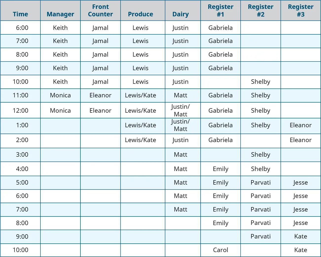 A spreadsheet showing the columns of Time (from 6 a.m. to 11 p.m. in hour blocks), Manager, Front Counter, Produce, Dairy, Register #1, Register #2, and Register #3. Keith is the manager from 6 a.m. until 11 a.m., after which Monica is listed at 11 a.m. and 12 p.m. Jamal is at the front counter when Keith is the manager, and Eleanor is at the front counter when Monica is the manager. Lewis is in produce from 6 a.m. until 3 p.m., and is joined by Kate from 11 a.m. until 3 p.m. Justin is in dairy from 6 a.m. until 3 p.m. (except for 11 a.m.) and Matt works in dairy from 11 a.m. until 8 p.m. Gabriela works register #1 from 6 a.m. until 3 p.m., with a break from 10 a.m. to 11 a.m. After her, Emily works this register from 4 p.m. to 9 p.m., followed by Carol at 10 p.m. On register #2, Shelby works 10 a.m. to 5 p.m., with a break from 2 p.m. to 3 p.m., followed by Parvati from 5 p.m. to 10 p.m. On register #3, Eleanor works 1 p.m. to 3 p.m., followed by Jesse from 5 p.m. to 9 p.m. and Kate from 9 p.m. to 11 p.m.