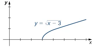 A graph of the function f(x) = sqrt(x-3). Visually, the function looks like the top half of a parabola opening to the right with vertex at (3,0).