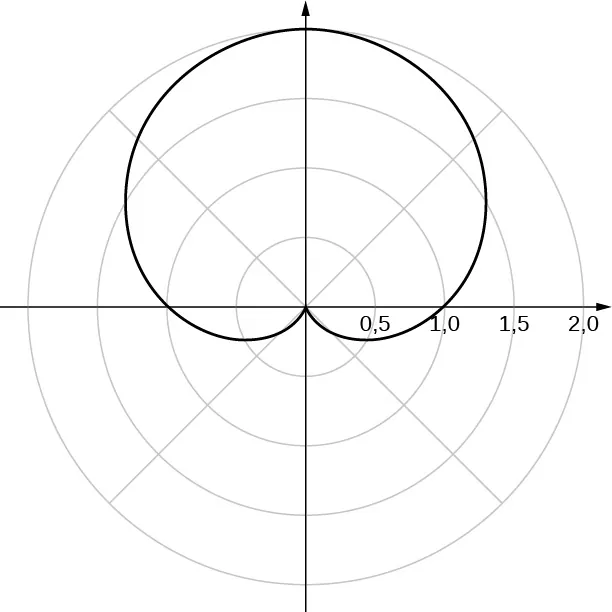 Una cardioide con la parte superior del corazón en el origen y el resto de la cardioide orientada hacia arriba.