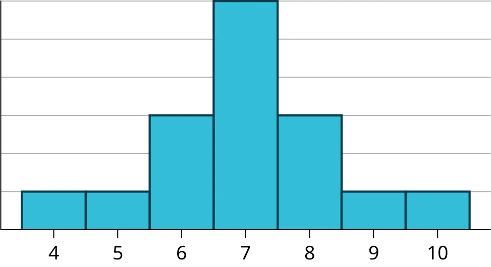 This histogram matches the supplied data. It consists of 7 adjacent bars with the x-axis split into intervals of 1 from 4 to 10. The heighs of the bars peak in the middle and taper symmetrically to the right and left.