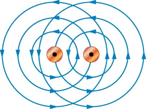 There are two small circles with dots in the center representing wires going in the same direction. Each circle has three progressively larger circles with arrows pointing in counter-clockwise positions representing the magnetic fields going in the same direction. The center circles are close enough that the first outer circle is between the two circles and the second outer circle bisects the other’s center circle.