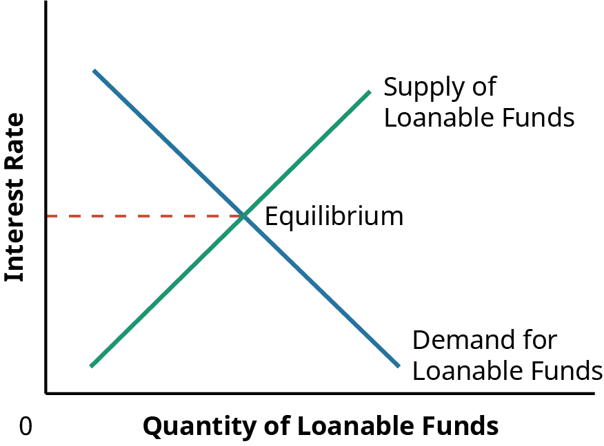 The graph shows the Equilibrium in the Loanable Funds Market. The equilibrium interest rate is determined by the intersection of the demand and supply curves.