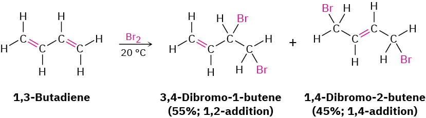 In a reaction, 1,3-butadiene reacts with bromine at 20 degrees Celsius to yield 3,4-dibromo-1-butene (55 percent) through 1,2-addition and 1,4-dibromo-2-butene (45 percent) through 1,4-addition.