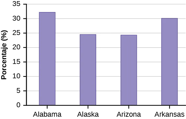 Este es un gráfico de barras que coincide con los datos suministrados. El eje x muestra los estados y el eje y muestra los porcentajes.