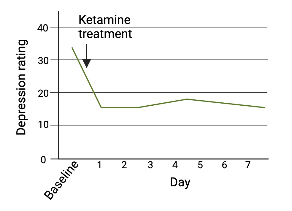 Graph of depression rating (y-axis) versus day after ketamine treatment. The curve drops from high to low within 1 d of ketamine.