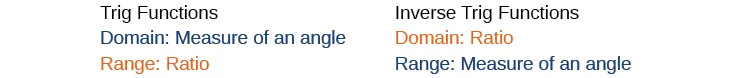 A chart that says “Trig Functinos”, “Inverse Trig Functions”, “Domain: Measure of an angle”, “Domain: Ratio”, “Range: Ratio”, and “Range: Measure of an angle”.