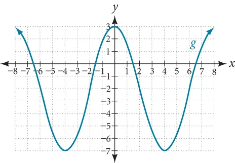 Graph of a parabola.
