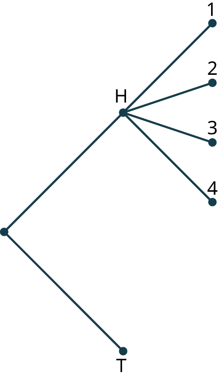 A tree diagram with three stages. The diagram shows a node branching into two nodes labeled H and T. Node, H branches into four nodes labeled 1, 2, 3, and 4.