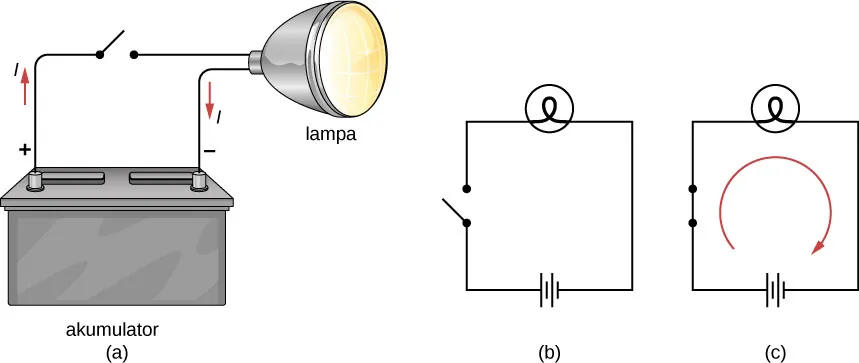 Obraz przedstawia trzy rysunki w jednym rzędzie. Rysunek lewy a pokazuje schemat połączenia reflektora z akumulatorem z kluczem w obwodzie. Rysunek b to schemat z kluczem otwartym. Rysunek c to schemat z kluczem zamkniętym i prądem przepływającym przez obwód. 