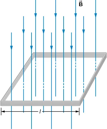 Figure shows a square coil of the side length l with N turns of wire. A uniform magnetic field B is directed in the downward direction, perpendicular to the coil.