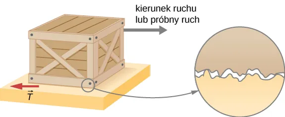 Na rysunku przedstawiono skrzynię leżącą na płaskiej powierzchni. Szara strzałka przyłożona do skrzyni i skierowana w prawo wskazuje kierunek ruchu lub próby ruchu skrzyni. Czerwona strzałka skierowana w lewo przyłożona jest do dolnej, lewej krawędzi skrzyni i skierowana wzdłuż powierzchni styku skrzyni i podłoża. Symbolizuje ona siłę tarcia T. Na obrazku przedstawiającym zbliżenie na powierzchnię styku skrzyni i podłoża widać, że stykające się powierzchnie są chropowate. Nierówności powierzchni powodują, że nie przylegają one do siebie idealnie. Kontakt między nimi jest tylko punktowy. 