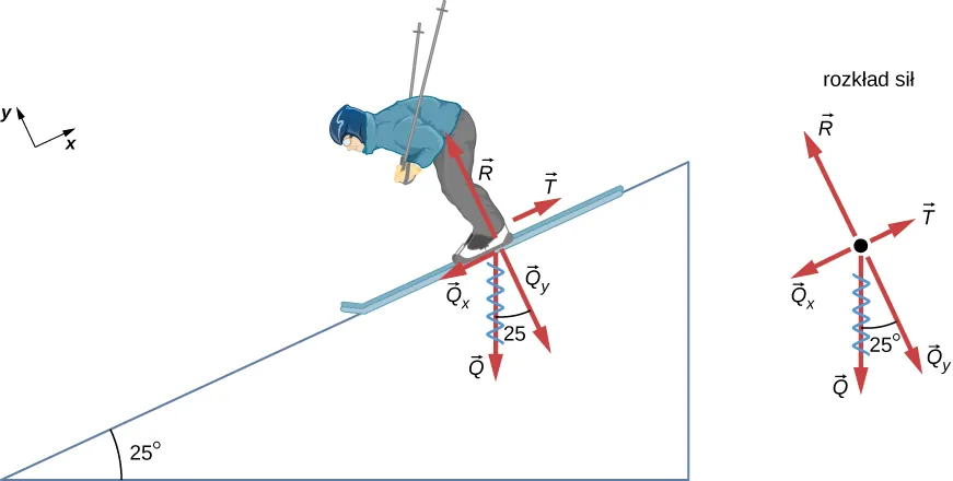 Na rysunku przedstawiono narciarza zjeżdżającego po stromym zboczu nachylonym do poziomu pod kątem 25 stopni. Narysowany jest również układ współrzędnych x-y, gdzie oś x jest równoległa do powierzchni zbocza i skierowana w górę zbocza, zaś oś y jest prostopadła do zbocza i skierowana w górę. Ciężar narciarza, oznaczony jako Q, jest skierowany pionowo w dół. Ciężar ten jest rozłożony na dwie składowe: Q sub y prostopadłą do powierzchni zbocza zwróconą w kierunku ujemnych wartości y oraz Q sub x równoległą do zbocza zwróconą w kierunku ujemnych wartości x. Siła normalna R również jest prostopadła dla zbocza, równa co do wartości, ale przeciwnie skierowana do Q sub y. Tarcie T oznaczone jest jako wektor skierowany w górę zbocza, przeciwnie do kierunku ruchu narciarza. Ponadto na rysunku przedstawiono rozkład sił działających na narciarza. Na obu diagramach wektor ciężaru Q jest wymazany, ponieważ zastępują go składowe w kierunkach x i y.