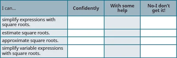This table has four columns and five rows. The columns are labeled, “I can…,” “Confidentally,” “With some help,” and “No – I don’t get it!” Under the “I can…,” column are, “simplify expressions with square roots.,” “estimate square roots.,” “approximate square roots.,” and “4) simplify variable expressions with square roots.” All the other rows under the different columns are empty.