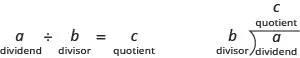 In the expression a divided by b equals c, a is the dividend, b is the divisor and c is the quotient. This can be written as b right parentheses a overbar, with c on top of the bar. In this case too, a is the dividend, b is the divisor and c is the quotient.