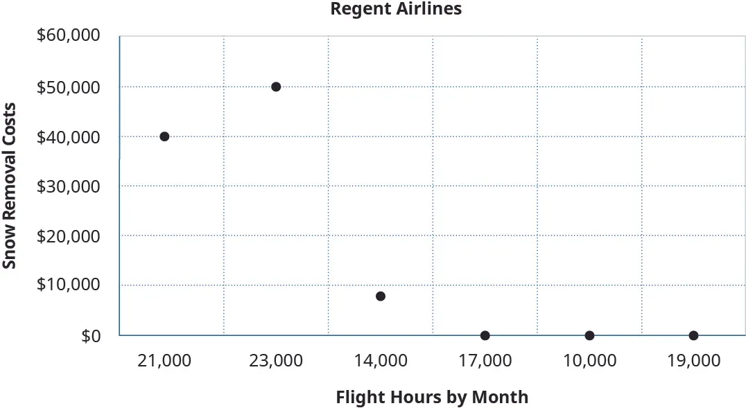 A scatter graph showing Snow Removal Costs on the y axis and Flight Hours by Month on the x axis. The points shown are 10,000 hours and $0 in costs, 14,000 hours and $8,000 in costs, 17,000 hours and $0 in costs, 19 hours and $0 in costs, 21,000 hours and $40,000 in costs, and 23,000 hours and $50,000 in costs.