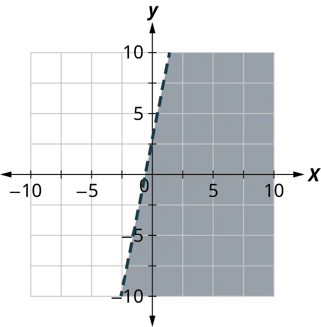 A dashed line is plotted on a coordinate plane. The horizontal and vertical axes range from negative 10 to 10, in increments of 5. The line passes through the points, (negative 2, negative 5) and (0, 2.5). The region to the right of the line is shaded. Note: all values are approximate.